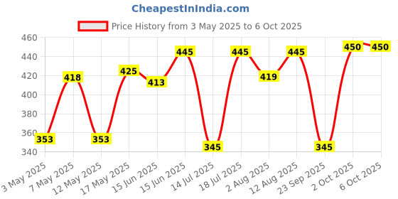amazon.in Lumina AD Herbal shampoo 100 ml (pack of 2) Price History Graph from 3 May 2025 to 5 Oct 2025