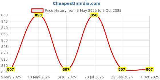amazon.in Lumina AD Herbal Shampoo 100ml (Pack of 4) Price History Graph from 5 May 2025 to 6 Oct 2025