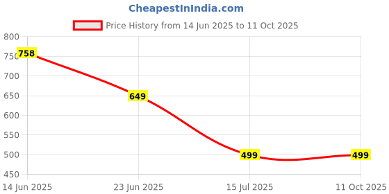 amazon.in woggles Luminary Black Oversize Sunglasses for Unisex woggles Price History Graph from 14 Jun 2025 to 11 Oct 2025