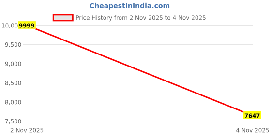 amazon.in Luminate 3D Printer Build Surface Plate Upgrade (254x235x2) G10 Garolite, FR4 High Temp Materials, Quick Release, Smooth Surface PETG ABS PLA TPU PEEK PEKK ULTEM CF VAAPR Price History Graph from 2 Nov 2025 to 4 Nov 2025