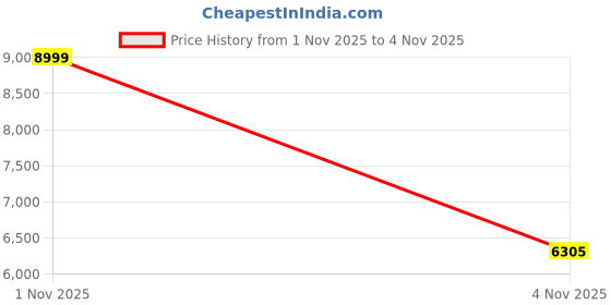 amazon.in Luminate 3D Printer Magnetic Build Plate (258x258x2), X1C/X1/P1P/P1S Compatible – G10 Garolite FR4, High Temp, Quick Release, Smooth Surface for PETG, ABS, PLA, TPU, PEEK, PEKK, ULTEM, CF, VAAPR Price History Graph from 1 Nov 2025 to 4 Nov 2025