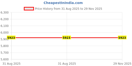 amazon.in LUMINFLY Solar Garden and Pathway Street Lights with Motion Sensor, Led, Remote-Controlled, Weatherproof Stainless Steel Price History Graph from 31 Aug 2025 to 28 Nov 2025