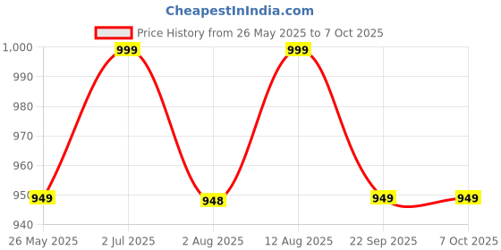 amazon.in LuminoLite Rechargeable 7 LED Book Light, Reading Lights for Reading in Bed, 3000-6000K Dimmable 9 Brightness Levels, Up to 60 Hours Lighting. Perfect for Bookworms, Kids and Travel (Tiffany Blue). Price History Graph from 26 May 2025 to 7 Oct 2025