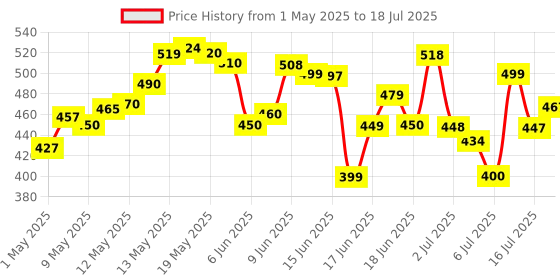 amazon.in Luminous 10amp Solar Charge Controller (Multicolour) Price History Graph from 1 May 2025 to 16 Jul 2025