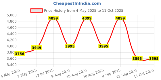 amazon.in Luminous 110W 12V Polycrystalline Solar Panel | Durable & High Efficiency | Ideal for Home & Off-Grid Use Price History Graph from 4 May 2025 to 11 Oct 2025