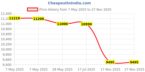 amazon.in Luminous 170 Watt Polycrystalline Solar Panel Pack of 2 luminous Price History Graph from 7 May 2025 to 27 Nov 2025