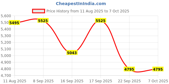 amazon.in Luminous 170W 12V Polycrystalline Solar Panel | Durable, Efficient Power for Home, RV, and Off-Grid Use Price History Graph from 11 Aug 2025 to 6 Oct 2025