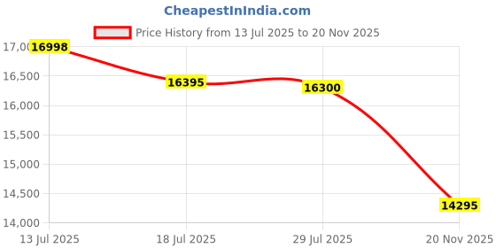 amazon.in Luminous 170W/12V Polycrystalline Solar Panel Pack of 3 luminous Price History Graph from 13 Jul 2025 to 20 Nov 2025