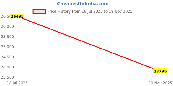 amazon.in Luminous 170W/12V Polycrystalline Solar Panel Pack of 5 Price History Graph from 18 Jul 2025 to 19 Nov 2025