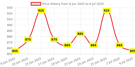 amazon.in Luminous 20A SCC1220NM PVC Solar Charge Controller (Multicolour) Price History Graph from 9 Jun 2025 to 6 Jul 2025