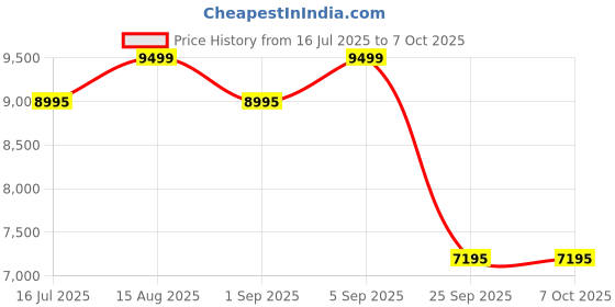 amazon.in Luminous 325 Watt 24V Polycrystalline Solar Panel | High Efficiency | Durable Build | Reliable Power Generation | Suitable for Home, Office, and Commercial Use | Multicolor Design luminous Price History Graph from 16 Jul 2025 to 7 Oct 2025