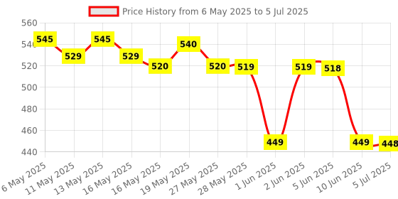 amazon.in Luminous AS03 Plastic Solar Charge Controller (10A, Blue) luminous Price History Graph from 6 May 2025 to 5 Jul 2025
