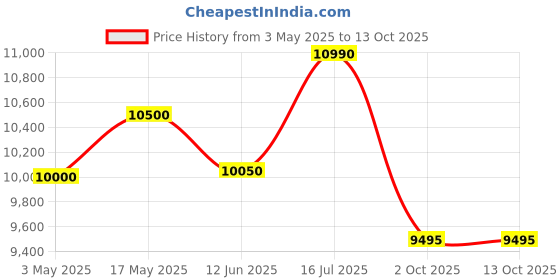 amazon.in Luminous BIS Certified 170W 12V Polycrystalline Solar Panels (Pack of 2) | High Efficiency, Durable & Reliable | Ideal for Off-Grid Use | Long-Lasting Quality Price History Graph from 3 May 2025 to 13 Oct 2025