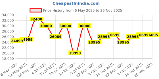 amazon.in Luminous BIS Certified Mono Perc Halfcut 550 Watt-24Volt Solar Panel for Home with PID Resistance Technology and Severe Weather Resilience, 25 Years Warranty (Black, Pack of 2) luminous Price History Graph from 6 May 2025 to 25 Nov 2025