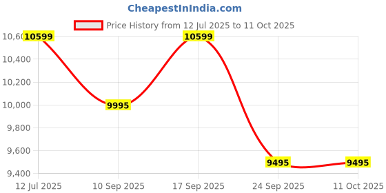 amazon.in Luminous BIS Certified Polycrystalline 165 Watt Solar Panel for Home with PID Resistance Technology and Severe Weather Resilience (12 Volt) Pack of 2 luminous Price History Graph from 12 Jul 2025 to 10 Oct 2025