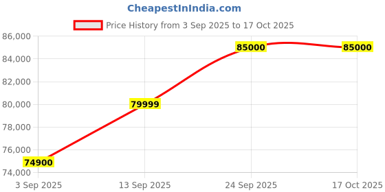 amazon.in Luminous Cruze 3.5KVA Inverter with RC 18000 Battery (4 Batteries, White & Grey) Price History Graph from 3 Sep 2025 to 15 Oct 2025