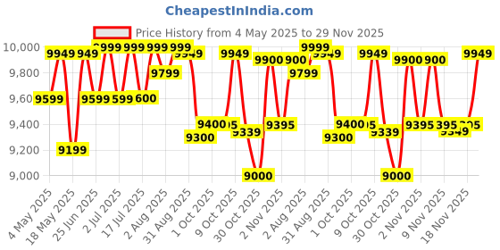 amazon.in Luminous Eco Volt Neo 1550 Pure Sine Wave 1400VA/12V Inverter supports 1 Battery each of 12V for Home, Office and Shops Price History Graph from 4 May 2025 to 29 Nov 2025