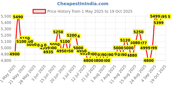 amazon.in Luminous Eco Watt+ 1050 Home Ups luminous Price History Graph from 1 May 2025 to 18 Oct 2025