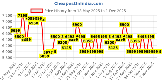 amazon.in Luminous Eco Watt Neo-1250 Price History Graph from 18 May 2025 to 30 Nov 2025
