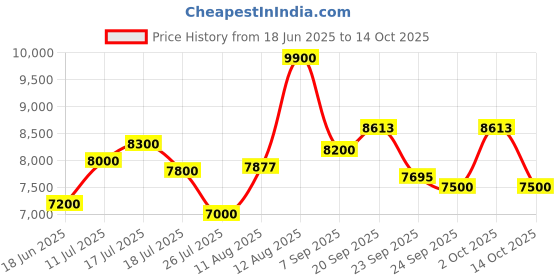 amazon.in Luminous Eco Watt Neo-1650 luminous Price History Graph from 18 Jun 2025 to 14 Oct 2025