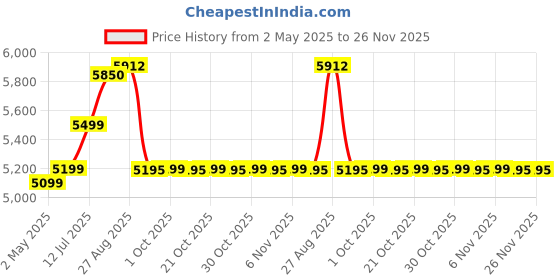 amazon.in Luminous Eco Watt Neo 900 Square Wave 800/12V Inverter for Home, Office and Shops Price History Graph from 2 May 2025 to 26 Nov 2025