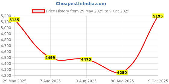 amazon.in Luminous Eco Watt Neo 900 Square Wave 800/12V Inverter for Home, Office and Shops (supports 1 inverter battery of 12V) luminous Price History Graph from 29 May 2025 to 9 Oct 2025