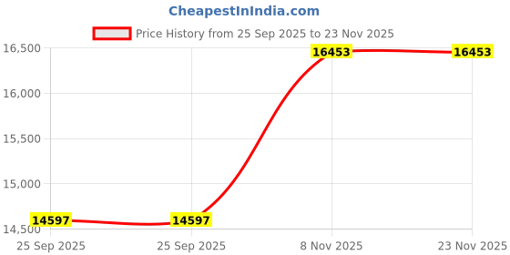 amazon.in LUMINOUS EcoWatt Neo 700+RC16000 Tubular Inverter Battery (135 AH) Price History Graph from 25 Sep 2025 to 23 Nov 2025