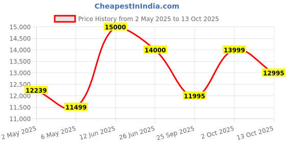 amazon.in Luminous Half Cut Mono Crystalline Solar Panel 550W/24V | High Efficiency, Durable, Long-Lasting Performance | Ideal for Residential & Commercial Use | BIS Certified Price History Graph from 2 May 2025 to 13 Oct 2025