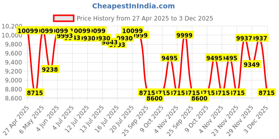 amazon.in Luminous Hercules 1500 Pure Sine Wave 1400VA/12V Inverter for Home, Office & Shops luminous Price History Graph from 27 Apr 2025 to 3 Dec 2025