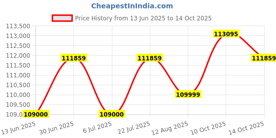 amazon.in Luminous HKVA Inverter for Home, Office & Shop with Luminous Battery, Optimus 4500+ Pure Sine Wave 4000VA,48 Volt Inverter with Inverlast ILTT28060 Tall Tubular 250 Ah- 4 Batteries Combo Price History Graph from 13 Jun 2025 to 14 Oct 2025