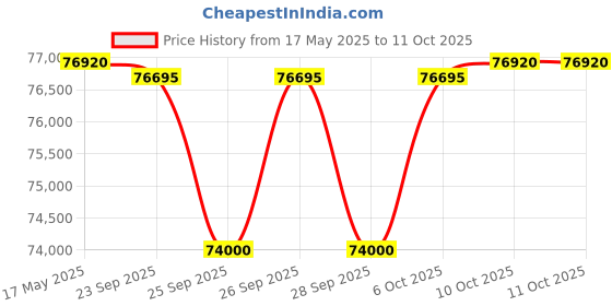 amazon.in Luminous HKVA Inverter for Home, Office & Shop with Luminous Battery, Optimus 4500+ Pure Sine Wave 4000VA,48 Volt Inverter with Red Charge RC 18000 PRO Tall Tubular 150 Ah- 4 Batteries Combo. Price History Graph from 17 May 2025 to 11 Oct 2025