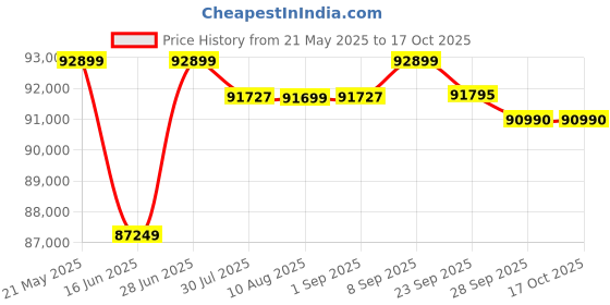 amazon.in Luminous HKVA Inverter for Home, Office & Shop with Luminous Battery, Optimus 4500+ Pure Sine Wave 4000VA,48 Volt Inverter with Red Charge RC 25000 PRO Tall Tubular 200 Ah- 4 Batteries Combo. Price History Graph from 21 May 2025 to 15 Oct 2025