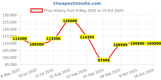 amazon.in Luminous HKVA Inverter for Home, Office & Shop with Luminous Battery, Optimus 6500+ Pure Sine Wave 5500VA,72 Volt Inverter with Red Charge RC18000 PRO Tall Tubular 150 Ah- 6 Batteries Combo luminous Price History Graph from 8 May 2025 to 18 Oct 2025