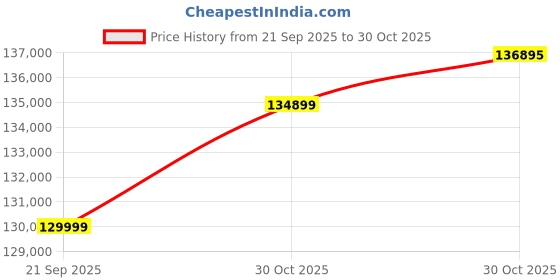 amazon.in Luminous HKVA Inverter for Home, Office & Shop with Luminous Battery, Optimus 6500+ Pure Sine Wave 5500VA,72 Volt Inverter with Red Charge RC25000 PRO Tall Tubular 200 Ah- 6 Batteries Combo Price History Graph from 21 Sep 2025 to 30 Oct 2025
