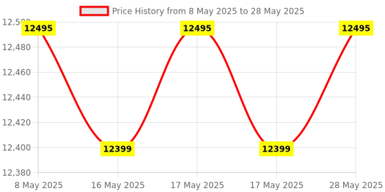 amazon.in Luminous iCon 1600 Pure Sine Wave 1400VA/12V Inverter for Home, Office & Shops | High Capacity | Advanced LCD Display | Efficient & Reliable | with 36 Months Warranty Price History Graph from 8 May 2025 to 28 May 2025