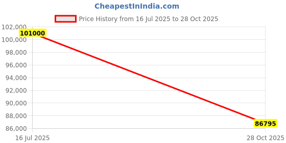 amazon.in Luminous iCruze 13000 12.5 KVA Pure Sine Wave Super Inverter for Home, Office, and Shops (Dark Blue) Price History Graph from 16 Jul 2025 to 28 Oct 2025