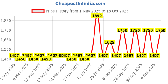 amazon.in Luminous IKARUS Plastic Trolley for Single Flat Battery (Grey) Price History Graph from 1 May 2025 to 9 Oct 2025