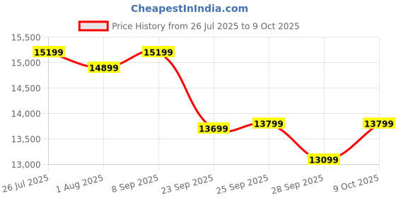 amazon.in Luminous ILTT 18060 150Ah Tall Tubular Plate Inverter Battery for Home, Office & Shops Price History Graph from 26 Jul 2025 to 9 Oct 2025