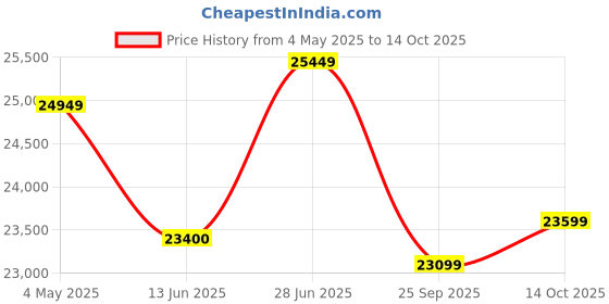 amazon.in LUMINOUS Inverlast ILTT 25060 200Ah Tall Tubular Battery with Eco Volt Neo 850 Sine Wave Inverter Tubular Inverter Battery (200Ah) Price History Graph from 4 May 2025 to 14 Oct 2025