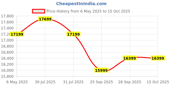 amazon.in Luminous Inverter & Battery & Trolley Combo (Power sine 1100 Pure Sine Wave 900VA/12V Inverter with RC15000PRO 120Ah Battery with Trolley) for Home, Office & Shops luminous Price History Graph from 6 May 2025 to 14 Oct 2025