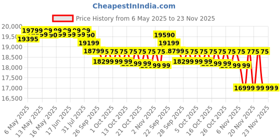 amazon.in Luminous Inverter & Battery Combo (Eco Volt Neo 1050 Pure Sine Wave 900VA/12V Inverter, Red Charge RC18000 Tall Tubular 150Ah Battery) for Home, Office & Shops luminous Price History Graph from 6 May 2025 to 21 Nov 2025