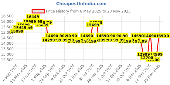 amazon.in Luminous Inverter & Battery Combo (Eco Watt Neo 700 Square Wave 600VA/12V Inverter with Red Charge RC 15000ST Short Tubular 120Ah Battery) for Home, Office & Shops luminous Price History Graph from 6 May 2025 to 23 Nov 2025