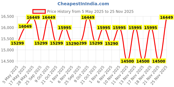 amazon.in Luminous Inverter & Battery Combo (Eco Watt Neo 900 Square Wave 800VA/12V Inverter, Red Charge RC 15000PRO 120Ah Battery) for Home, Office & Shops Price History Graph from 5 May 2025 to 21 Nov 2025