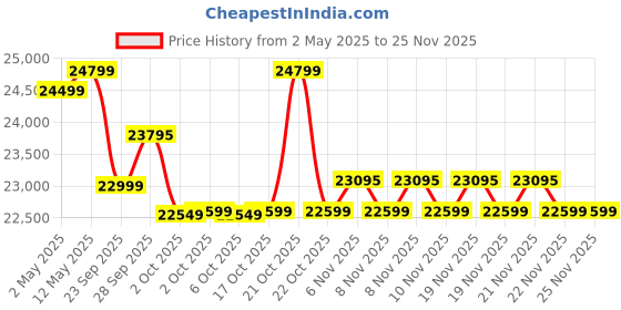 amazon.in Luminous Inverter & Battery Combo for Home, Office & Shops (Eco Volt Neo 1050 Sine Wave Inverter, Inverlast ILTT 24060 180 Ah Tall Tubular Battery) Price History Graph from 2 May 2025 to 24 Nov 2025