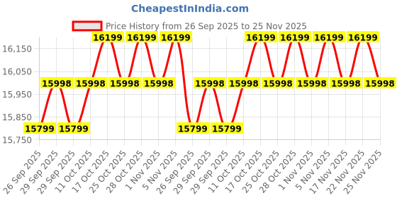 amazon.in Luminous Inverter & Battery Combo for Home, Office & Shops (Eco Volt Neo 1050 Sine Wave Inverter, Red Charge 15000PRO 120Ah Battery) Price History Graph from 26 Sep 2025 to 25 Nov 2025