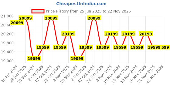 amazon.in Luminous Inverter & Battery Combo for Home, Office & Shops (Eco Volt Neo 1050 Sine Wave Inverter, Shakti Charge 18060, 150 Ah Tall Tubular Battery) luminous Price History Graph from 25 Jun 2025 to 21 Nov 2025