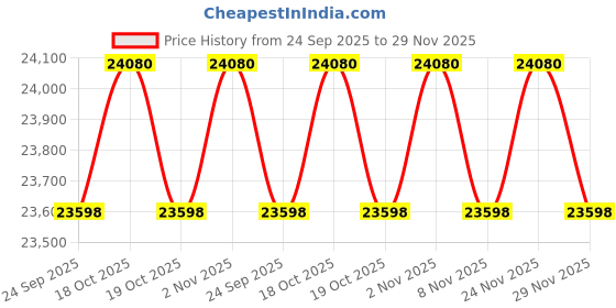 amazon.in Luminous Inverter & Battery Combo for Home, Office & Shops ( Eco Volt Neo 1550 Sine Wave Inverter, Inverlast ILTT 18048N 150Ah Tall Tubular Battery) Price History Graph from 24 Sep 2025 to 29 Nov 2025