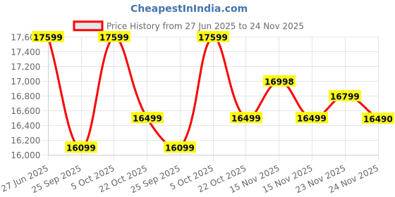 amazon.in Luminous Inverter & Battery Combo for Home, Office & Shops (Eco Volt Neo 850 Pure Sine Wave Inverter, RC 15000 PRO 120 Ah Short Tubular Inverter Battery, Trolley) Price History Graph from 27 Jun 2025 to 23 Nov 2025