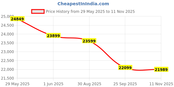 amazon.in Luminous Inverter & Battery Combo for Home, Office & Shops (iCon 1100 Pure Sine Wave Inverter, RC 18000 150 Ah Tall Tubular Battery), White, Standard (icon1100_RC18000) Price History Graph from 29 May 2025 to 11 Nov 2025