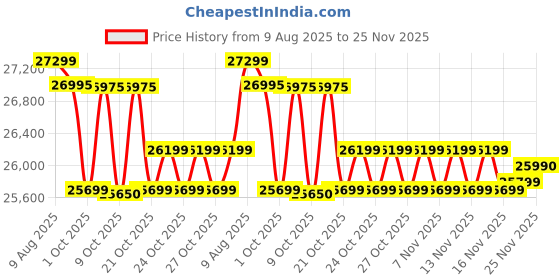 amazon.in Luminous Inverter & Battery Combo for Home, Office & Shops (iCon 1100 Pure Sine Wave Inverter, RC 25000 200 Ah Tall Tubular Battery), White, Standard (icon1100_RC25000) luminous Price History Graph from 9 Aug 2025 to 25 Nov 2025